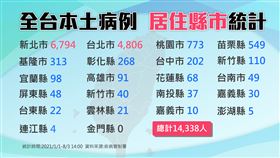 縣市確診更新 0803