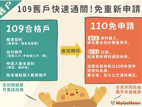 2020年已申請的舊戶免提出申請-資料將續轉入2021年住宅補貼申請案件(圖/台中市政府)