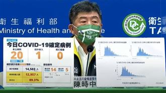 不斷更新/今日0死亡!本土增20例