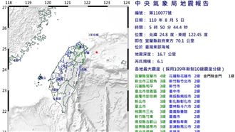 6分鐘連4震規模6.1　北台被搖醒