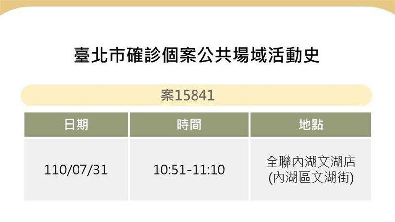 北市曝1確診足跡！曾到內湖這間全聯