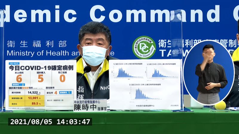 三級警戒以來最少　本土確診增6例