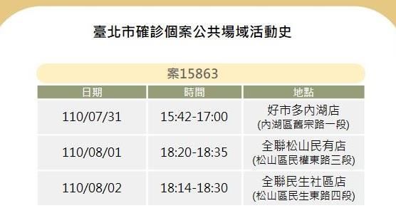北市曝2確診足跡！驚見信義區名店員