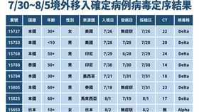 7月30至8月5日境外移入個案最新定序結果。（圖／指揮中心提供）