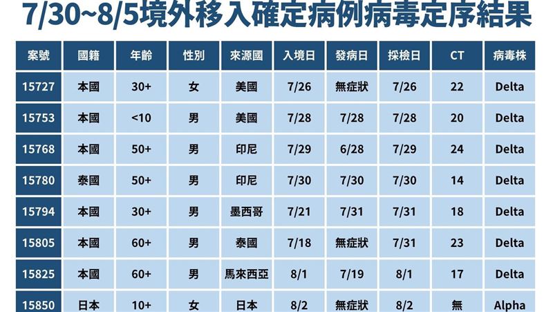 打嬌生仍確診　境外增7例Delta