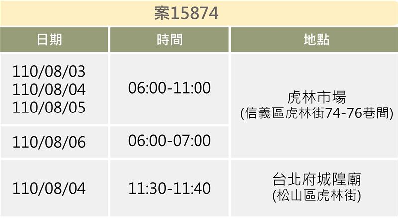 北市公布1足跡　連續4天在虎林市場