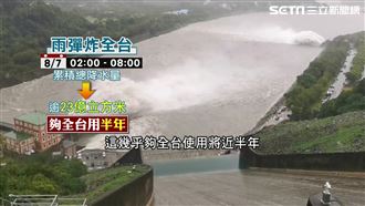 雨6小時下23億噸！夠台灣用近半年