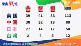 獎牌數（圖／三立新聞網製圖）