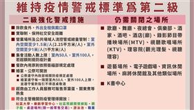 沒降級！8/23前仍二級警戒　泳池在內7場所重新開放