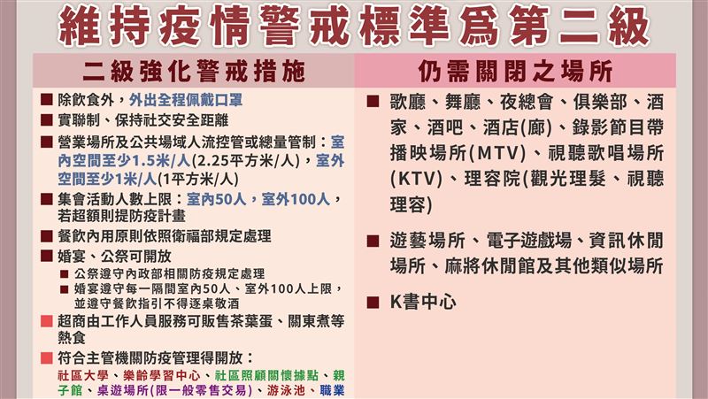 明起仍二級警戒　7大場所重新開放