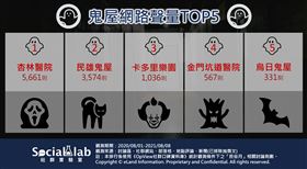 《Social Lab社群實驗室》本次透過《OpView社群口碑資料庫》追蹤「民俗月」話題的網路聲量表現，帶您了解網友熱議的十大民俗月禁忌以及前五大鬼屋。


