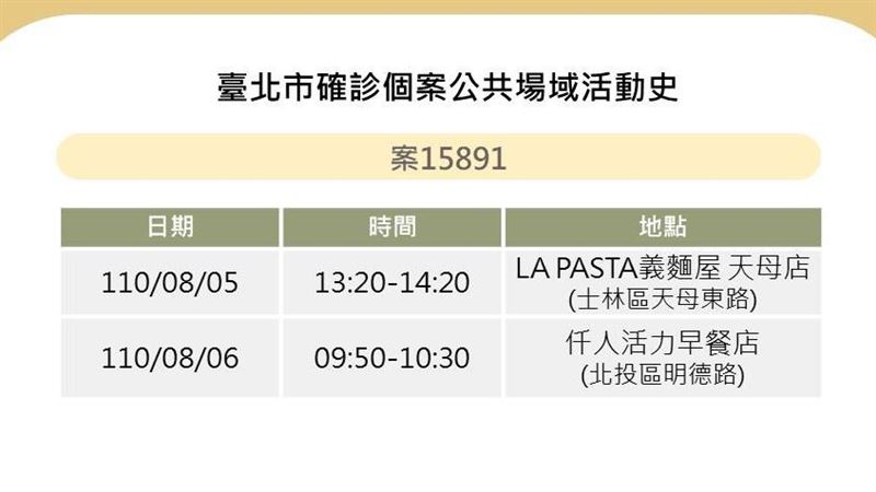 北市曝2確診足跡　有士林北投大安區