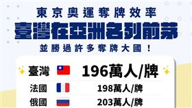以「獎牌人口比」來比較，台灣在東奧的表現成果更驚人（圖／翻攝自台灣駐法代表處粉專）