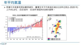 2060年台灣恐無冬天,台灣氣候變遷科學團隊/提供