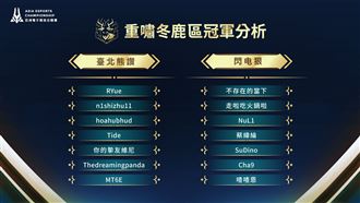 重嘯冬鹿區決賽　臺北熊讚對決閃电狠