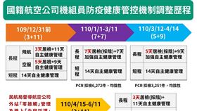 國籍航空公司機組員防疫健康管控機制調整歷程。（圖／指揮中心提供）