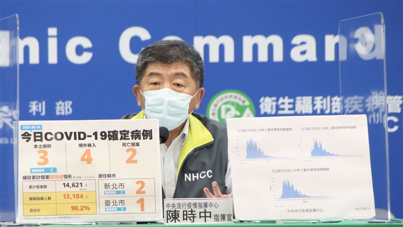 新增3例本土「住雙北市」　添2病歿