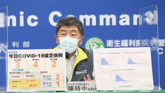 新增3例本土「住雙北市」　添2病歿