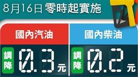 台灣中油公司今（15）天表示，自明（16）日凌晨零時起汽油價格調降0.3元、柴油價格調降0.2元（圖／翻攝自台灣中油粉專）
