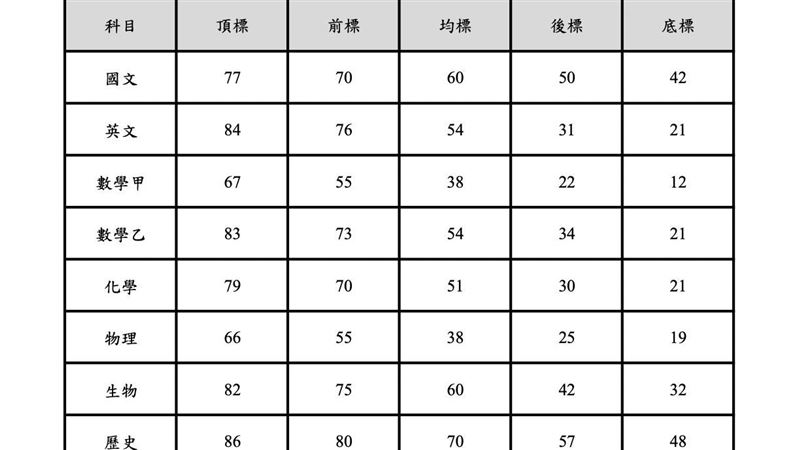 指考五標出爐！物理難爆頂標僅66分