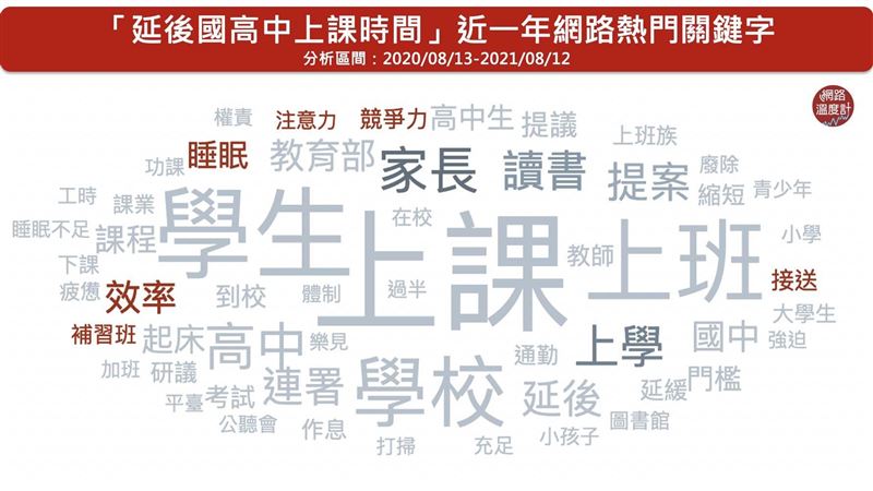國高中上課改9:30？大數據揭吵啥