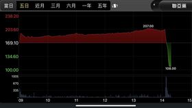 聯亞疫苗EUA未過！聯亞藥股價直接大跌100元