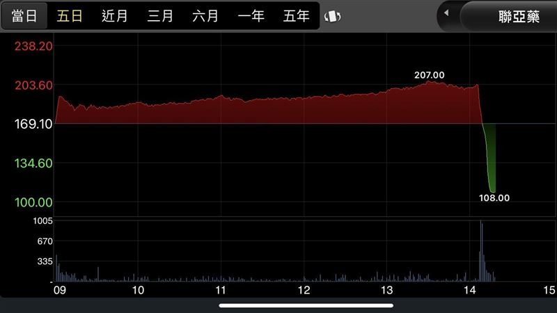聯亞EUA未過！股價大跌逾100元