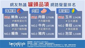 《Social Lab社群實驗室》透過《OpView社群口碑資料庫》追蹤最近三個月內「罐頭」話題的網路聲量表現，了解網友熱議的罐頭品項以及罐頭品牌聲量前七名。

