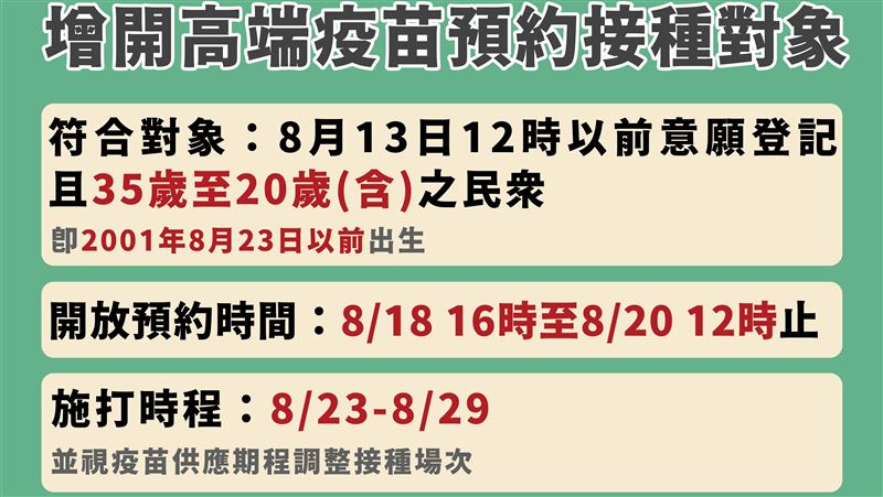 20歲以上可打疫苗了！16時可預約