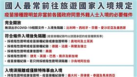 國人最常前往旅遊國家入境規定。（圖／指揮中心提供）