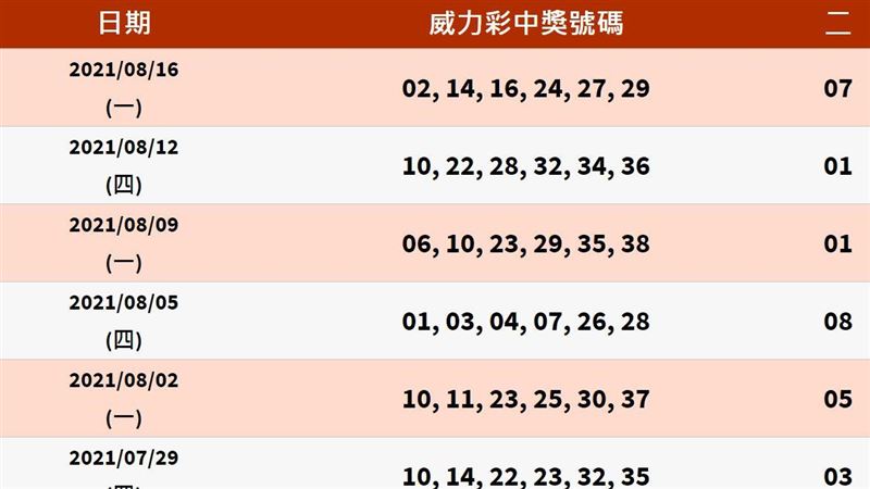 威力彩有玄機　參透獨得21.5億