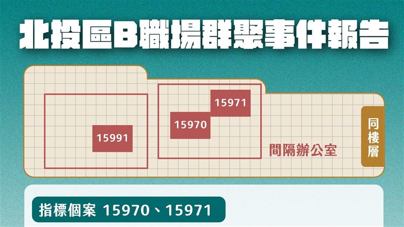 花蓮旅遊團釀「北投群聚」PCR出爐