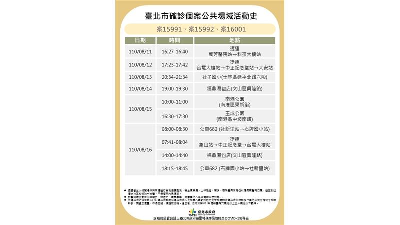 北市曝3確診密麻足跡！遍布6捷運站