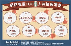 《Social Lab社群實驗室》本次透過《OpView社群口碑資料庫》追蹤最近三個月內「懷舊玩具」及「懷舊零食」話題的網路聲量表現，了解網友熱議的八大人氣懷舊玩具以及懷舊零食網路聲量。

