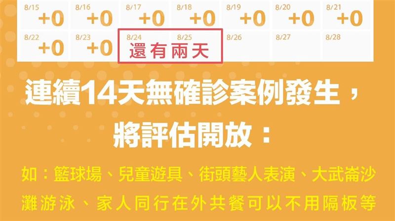 若連續14天零確診　基隆將開放這些
