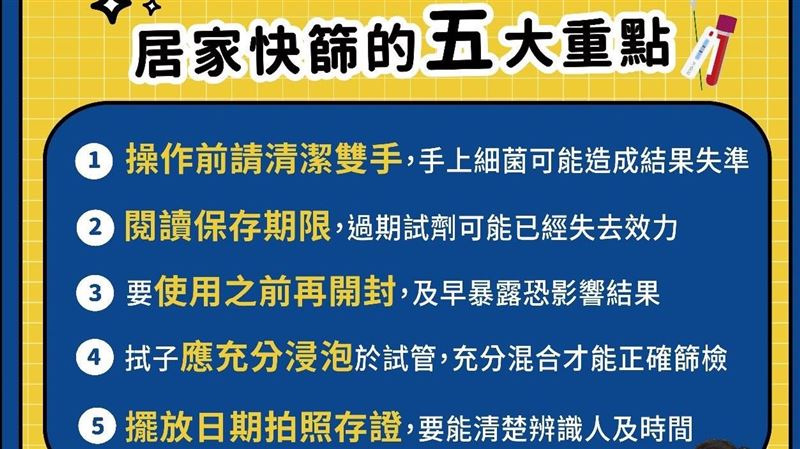 居家快篩？　醫：掌握五重點避免誤判