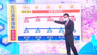 高壓漸強！週四起高溫炎熱一路到月底