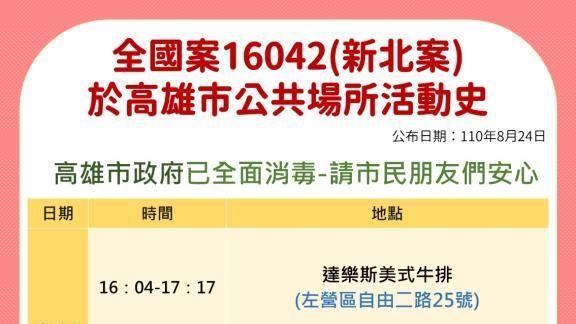 新北個案去高雄吃牛排　確診足跡曝光