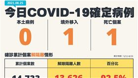 本土+0了！陳時中喊「非常不容易」：但無法代表已經清零