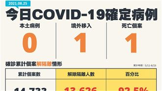 本土終於+0了　陳時中：非常不容易