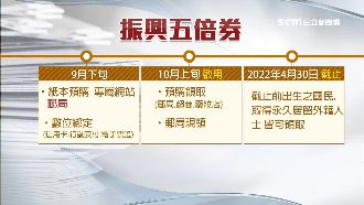 五倍券綁定數位券　擬最高回饋8百元