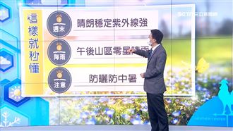 高壓影響熱1週　各地高溫37度以上