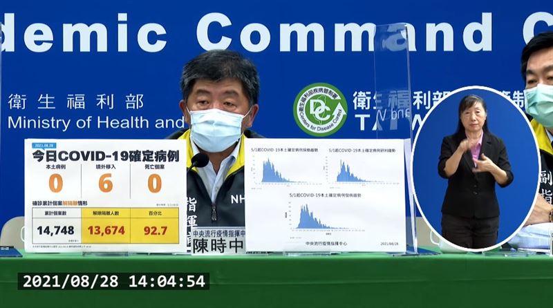 四天3度「+0」！今本土零確診