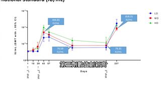 有潛力！高端「第三劑」效價創高