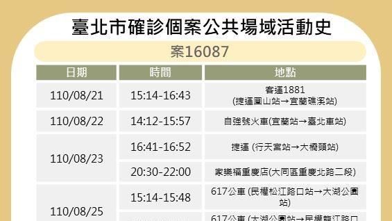 北市公布1足跡！搭公共運輸趴趴走
