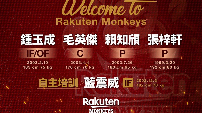 桃猿簽約5名新秀公布價碼　曾仁和？