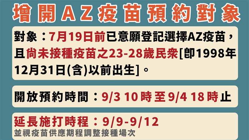 23到28歲注意！第七輪接種多兩天