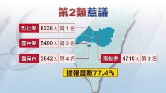 藍4縣市報2萬人　佔第二類77％