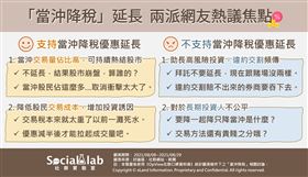 《Social Lab社群實驗室》透過《OpView社群口碑資料庫》追蹤最近三週內「當沖降稅」話題的網路聲量表現，了解當沖降稅的網路聲量變化，以及網友對該話題的輿情看法（圖／社群口碑資料庫提供）

