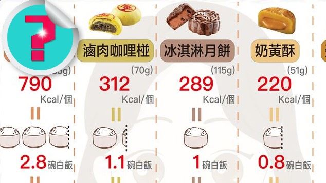 月餅熱量排行　嗑這顆等騎3小時車